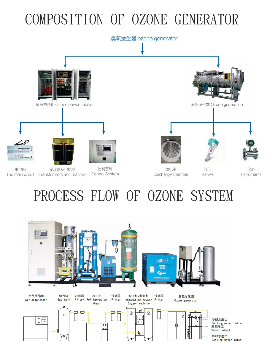 1.5kg Oxygen Source Ozone Generator Price for Industrial Water Treatment